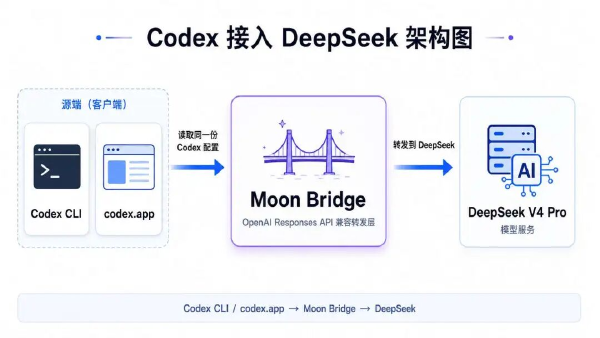 Codex > DeepSeek V4 接入实战